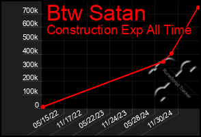 Total Graph of Btw Satan