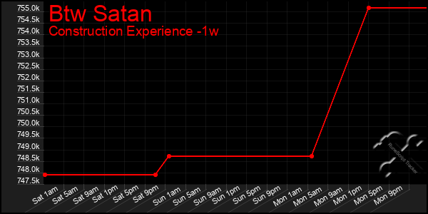 Last 7 Days Graph of Btw Satan