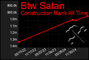 Total Graph of Btw Satan