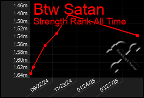 Total Graph of Btw Satan