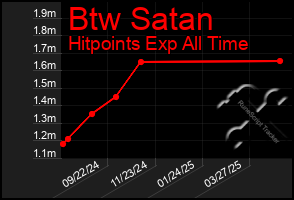 Total Graph of Btw Satan