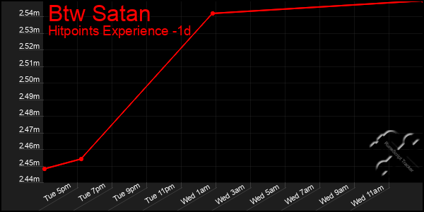 Last 24 Hours Graph of Btw Satan