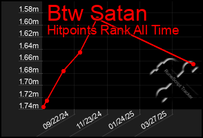 Total Graph of Btw Satan