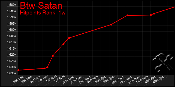 Last 7 Days Graph of Btw Satan