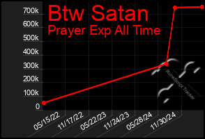 Total Graph of Btw Satan