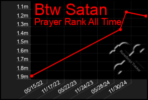 Total Graph of Btw Satan