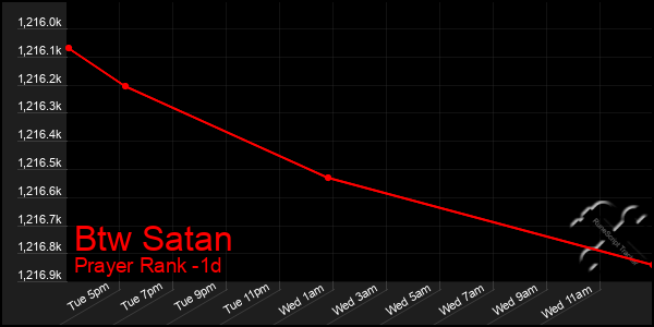 Last 24 Hours Graph of Btw Satan