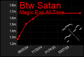Total Graph of Btw Satan