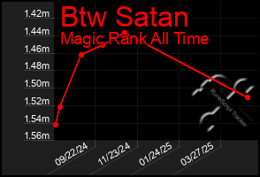 Total Graph of Btw Satan