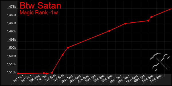 Last 7 Days Graph of Btw Satan