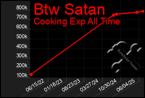 Total Graph of Btw Satan