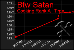 Total Graph of Btw Satan