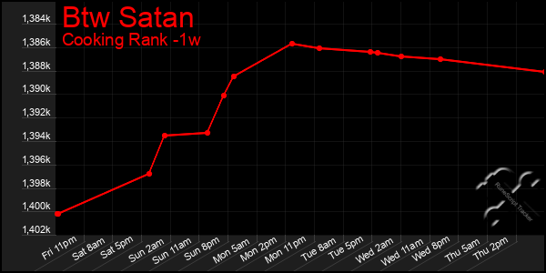 Last 7 Days Graph of Btw Satan