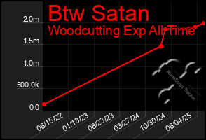 Total Graph of Btw Satan