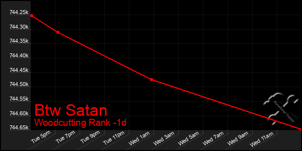 Last 24 Hours Graph of Btw Satan
