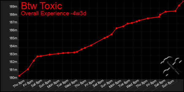 Last 31 Days Graph of Btw Toxic