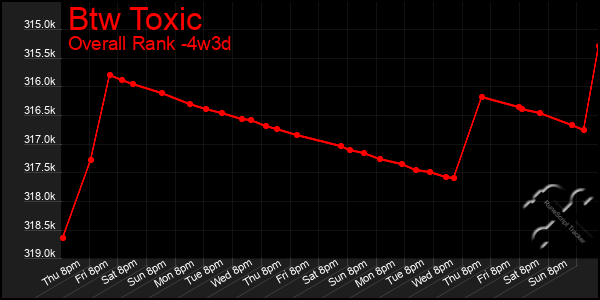 Last 31 Days Graph of Btw Toxic