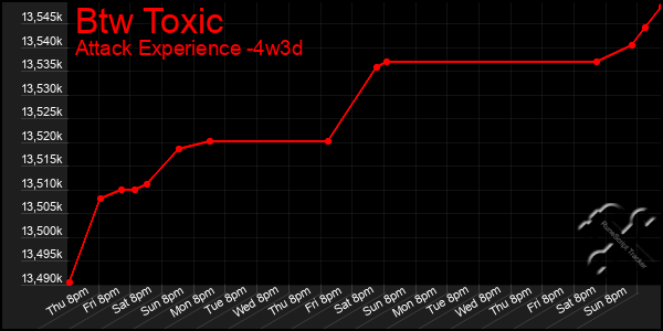 Last 31 Days Graph of Btw Toxic