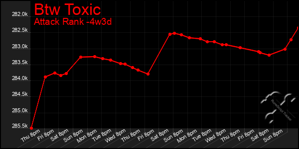 Last 31 Days Graph of Btw Toxic