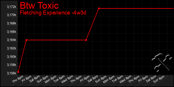 Last 31 Days Graph of Btw Toxic