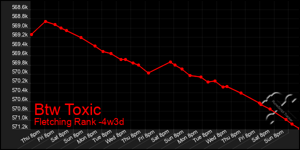 Last 31 Days Graph of Btw Toxic