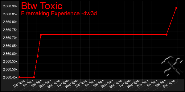 Last 31 Days Graph of Btw Toxic