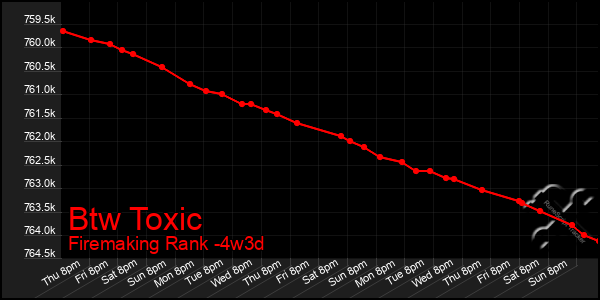 Last 31 Days Graph of Btw Toxic