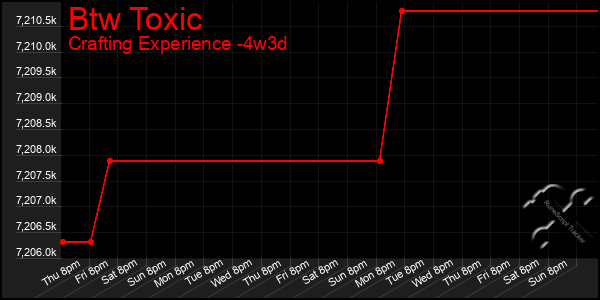 Last 31 Days Graph of Btw Toxic