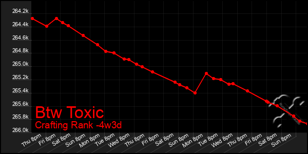 Last 31 Days Graph of Btw Toxic