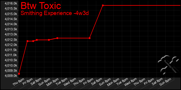 Last 31 Days Graph of Btw Toxic