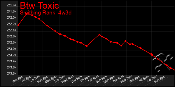 Last 31 Days Graph of Btw Toxic