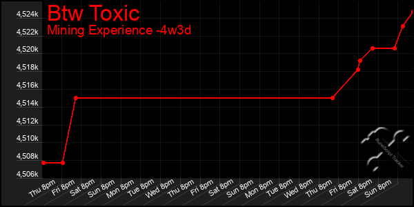 Last 31 Days Graph of Btw Toxic