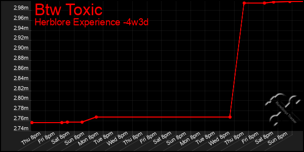 Last 31 Days Graph of Btw Toxic