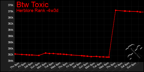 Last 31 Days Graph of Btw Toxic