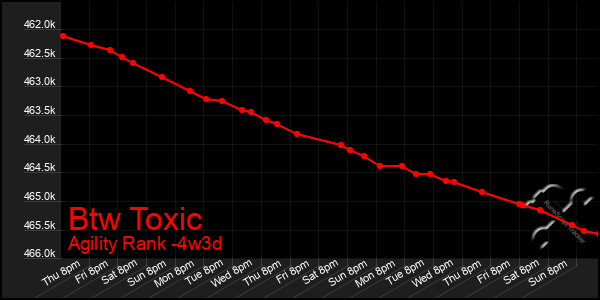 Last 31 Days Graph of Btw Toxic