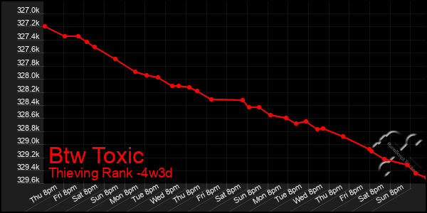 Last 31 Days Graph of Btw Toxic