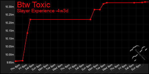 Last 31 Days Graph of Btw Toxic