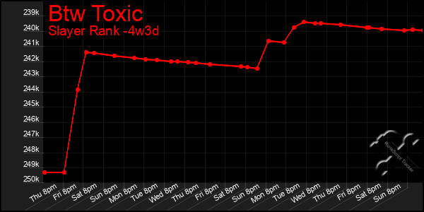 Last 31 Days Graph of Btw Toxic