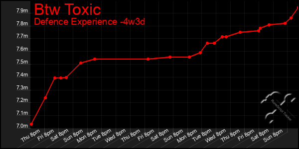 Last 31 Days Graph of Btw Toxic