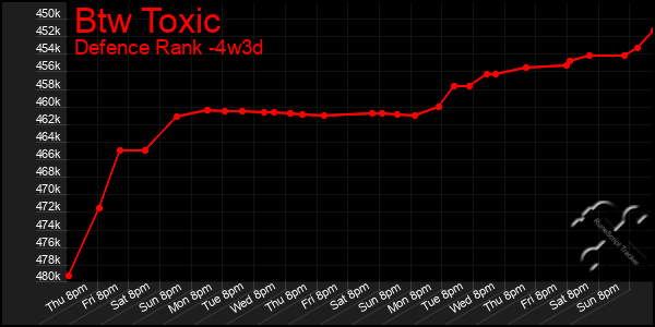 Last 31 Days Graph of Btw Toxic