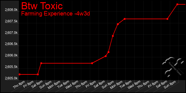 Last 31 Days Graph of Btw Toxic