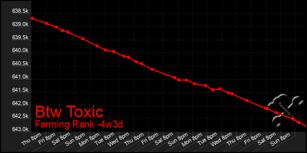 Last 31 Days Graph of Btw Toxic