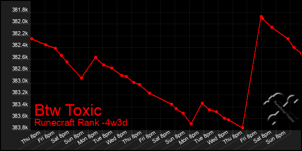 Last 31 Days Graph of Btw Toxic