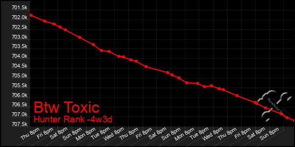 Last 31 Days Graph of Btw Toxic