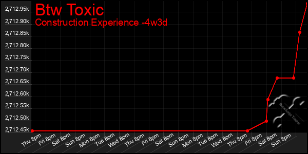 Last 31 Days Graph of Btw Toxic