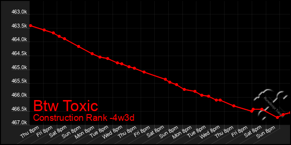 Last 31 Days Graph of Btw Toxic