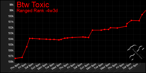 Last 31 Days Graph of Btw Toxic