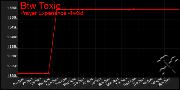 Last 31 Days Graph of Btw Toxic