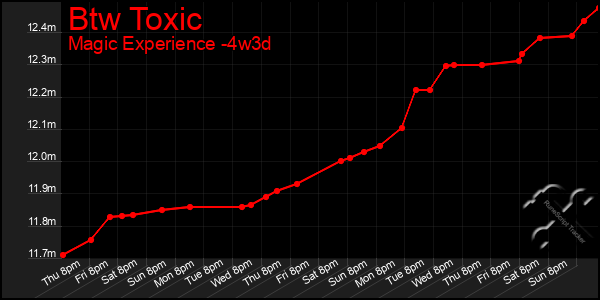 Last 31 Days Graph of Btw Toxic