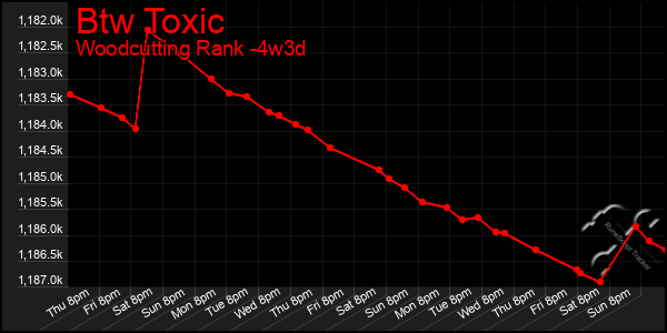 Last 31 Days Graph of Btw Toxic